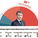 Prezydent Emmanuel Macron i sondaże na czerwono